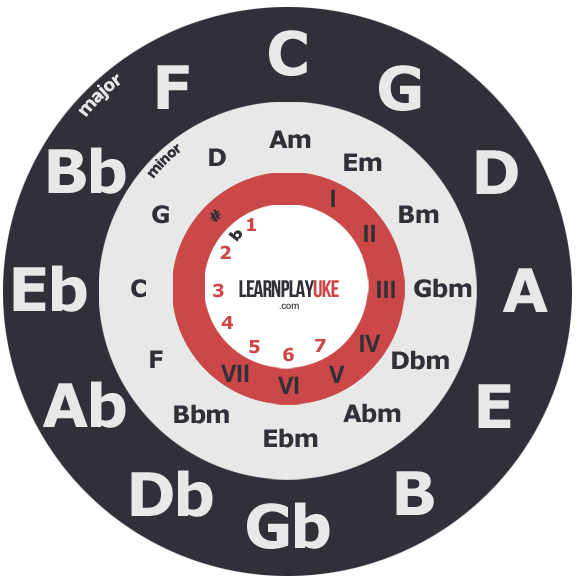 Circle Of Fifths Ukulele Chords